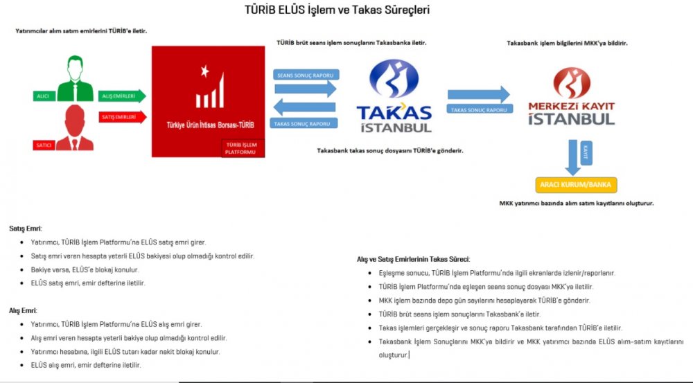 TÜRİB-Türkiye Ürün İhtisas Borsası